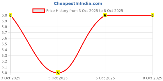 robu.in YC248-JR-0762RL-YAGEO-8 ±5% 62Ω 62.5mW ±200ppm/℃ 0402×8 Resistor Networks, Arrays ROHS Price History Graph from 3 Oct 2025 to 8 Oct 2025