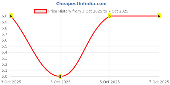 robu.in YC248-JR-0782RL-YAGEO-8 ±5% 82Ω 62.5mW ±200ppm/℃ 0402×8 Resistor Networks, Arrays ROHS Price History Graph from 3 Oct 2025 to 5 Oct 2025