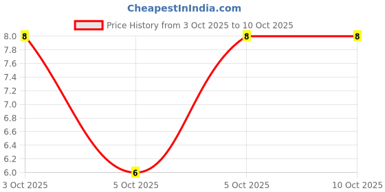 robu.in YC324-JK-070RL-YAGEO-4 ±5% 0Ω 125mW ±200ppm/℃ SMD-8P,3.2×5.1mm Resistor Networks, Arrays ROHS Price History Graph from 3 Oct 2025 to 10 Oct 2025