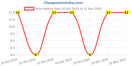 robu.in YC324-JK-0710KL-YAGEO-Fixed Network Resistor,10 kohm,Isolated,4 Resistors,2012 [5030 Metric],Convex,± 5% Price History Graph from 10 Oct 2025 to 21 Nov 2025