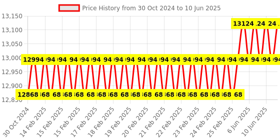 robu.in YDLIDAR G2 360° 2D LiDAR Sensor Price History Graph from 30 Oct 2024 to 10 Jun 2025
