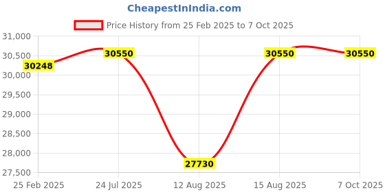 robu.in YDLIDAR G4 360° 2D LiDAR Sensor Price History Graph from 25 Feb 2025 to 7 Oct 2025