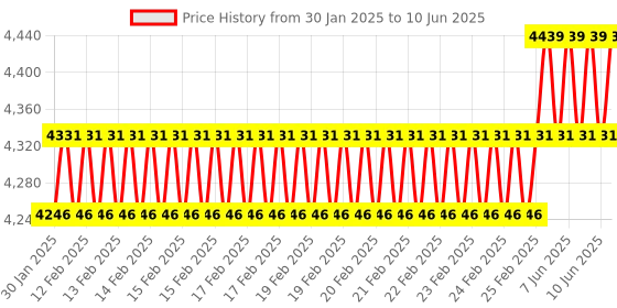 robu.in YDLIDAR GS2 Linear array solid LiDAR Sensor Price History Graph from 30 Jan 2025 to 10 Jun 2025