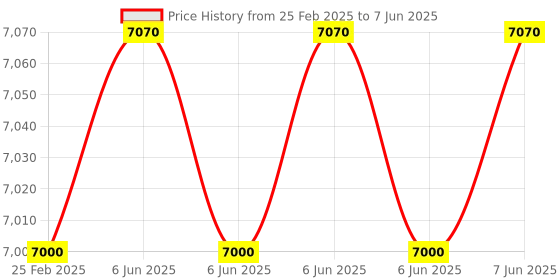 robu.in YDLIDAR GS5 Linear array solid LiDAR Price History Graph from 25 Feb 2025 to 7 Jun 2025