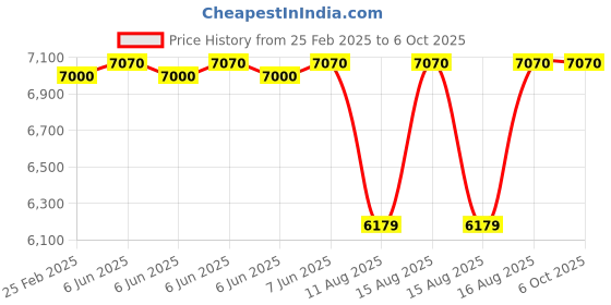 robu.in YDLIDAR GS5 Linear array solid LiDAR Sensor Price History Graph from 25 Feb 2025 to 6 Oct 2025