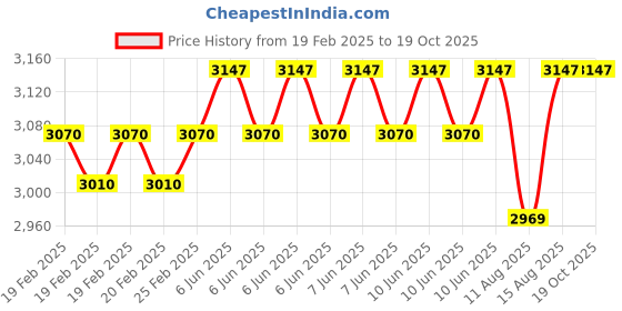 robu.in YDLIDAR SDM15 Outdoor 15M Single Point Ranging Laser Sensor Price History Graph from 19 Feb 2025 to 18 Oct 2025