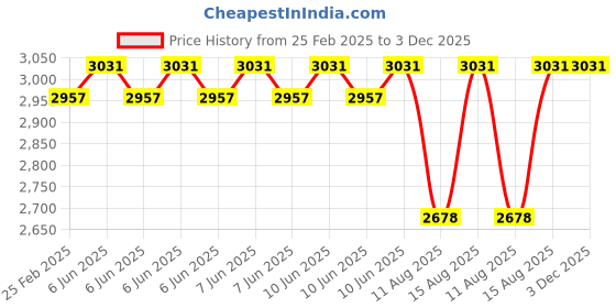 robu.in YDLIDAR SDM18 Outdoor 15M Single Point Ranging Laser Sensor Price History Graph from 25 Feb 2025 to 3 Dec 2025