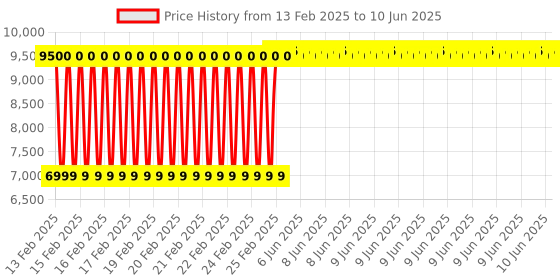 robu.in YDLIDAR T-mini Plus LiDAR sensor Price History Graph from 13 Feb 2025 to 10 Jun 2025