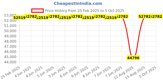 robu.in YDLIDAR TG15 Lidar Sensor– 360-degree Laser Range Scanner (15m) Price History Graph from 25 Feb 2025 to 4 Oct 2025