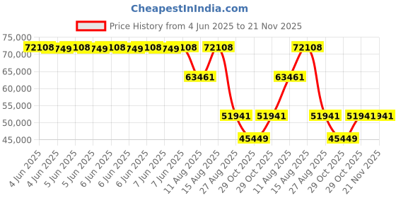 robu.in YDLIDAR TG50 – 360 degrees 2D UART LiDAR Sensor (Range:50m) Price History Graph from 4 Jun 2025 to 21 Nov 2025