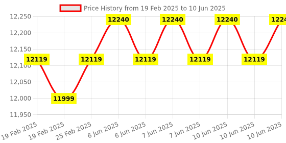 robu.in YDLIDAR TMINI PRO 360° TOF Omnidirectional LIDAR Distance Sensor 12M Range UART Price History Graph from 19 Feb 2025 to 10 Jun 2025