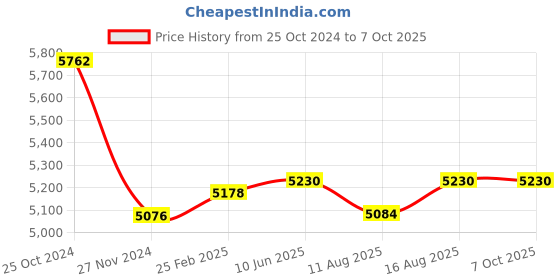 robu.in YDLIDAR X2 2D LiDAR Sensor – 360° Scanning, 8m Distance, ROS Compatible Price History Graph from 25 Oct 2024 to 6 Oct 2025