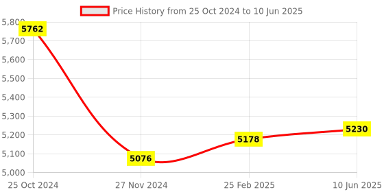 robu.in YDLIDAR X2 360 Degree ROS Scanner for Navigation, Collision Avoidance – 8M Price History Graph from 25 Oct 2024 to 10 Jun 2025