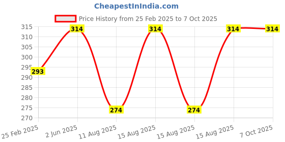 robu.in Yellow 0-100A 22mm AD16-22DSA Round LED Ammeter Indicator Light with Transformer Price History Graph from 25 Feb 2025 to 6 Oct 2025
