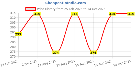 robu.in Yellow 0-100A 22mm AD16-22FSA Square Cover LED Ammeter Indicator Light with Transformer Price History Graph from 25 Feb 2025 to 14 Oct 2025