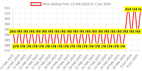 robu.in Yellow 0.1 Resolution Digital PH Meter Tester Instruments With ATC 0.0-14.0pH Price History Graph from 13 Feb 2025 to 7 Jun 2025