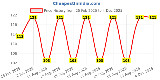 robu.in Yellow 10-24V 12mm LED Metal Indicator Light Price History Graph from 25 Feb 2025 to 4 Dec 2025