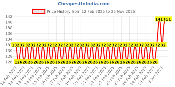 robu.in Yellow 10-24V 16mm LED Metal Indicator Light Price History Graph from 12 Feb 2025 to 25 Nov 2025