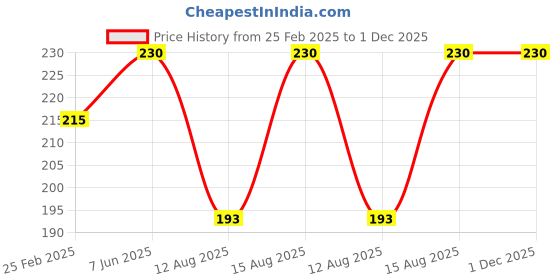 robu.in Yellow 10-24V 22mm LED Metal Indicator Light Price History Graph from 25 Feb 2025 to 1 Dec 2025