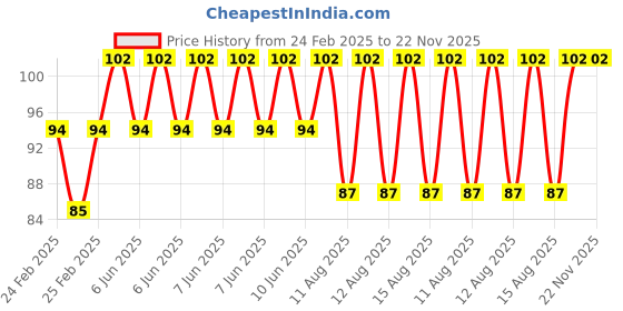 robu.in Yellow 10-24V 8mm LED Metal Indicator Light Price History Graph from 24 Feb 2025 to 21 Nov 2025