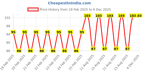 robu.in Yellow 10-24V 8mm LED Metal Indicator Light with 15CM Cable Price History Graph from 19 Feb 2025 to 5 Dec 2025
