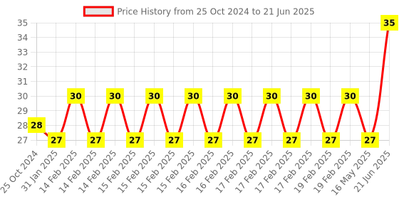 robu.in Yellow 10 Segment LED Display Price History Graph from 25 Oct 2024 to 21 Jun 2025