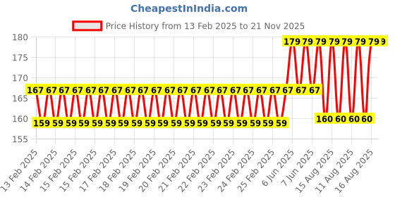 robu.in Yellow 1M Double End Test lead Wire 4mm Banana Plug Alligator Clip Crocodile 15A Price History Graph from 13 Feb 2025 to 20 Nov 2025