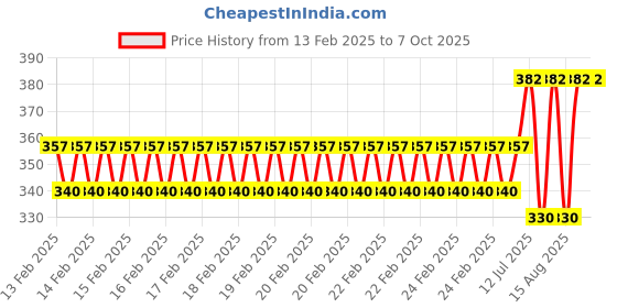 robu.in Yellow -20~199℃ 22mm AD16-22TM(AD101-22TM) Round digital Temperature Indicator Price History Graph from 13 Feb 2025 to 7 Oct 2025