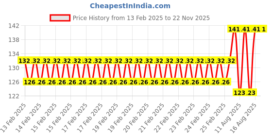 robu.in Yellow 220V 16mm LED Metal Indicator Light Price History Graph from 13 Feb 2025 to 22 Nov 2025