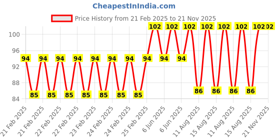 robu.in Yellow 220V 8mm LED Metal Indicator Light Price History Graph from 21 Feb 2025 to 20 Nov 2025
