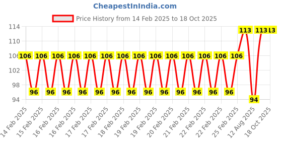 robu.in Yellow 3-9V 10mm LED Metal Indicator Light with 15CM Cable Price History Graph from 14 Feb 2025 to 17 Oct 2025