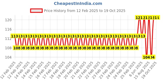 robu.in Yellow 3-9V 12mm LED Metal Indicator Light Price History Graph from 12 Feb 2025 to 18 Oct 2025