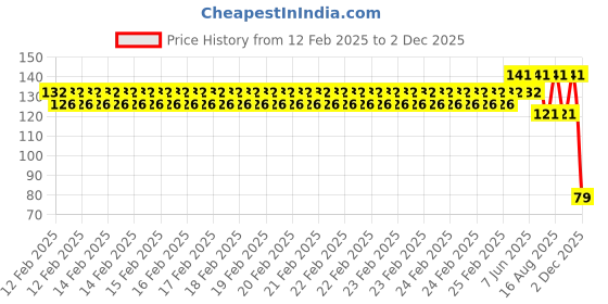 robu.in Yellow 3-9V 16mm LED Metal Indicator Light Price History Graph from 12 Feb 2025 to 2 Dec 2025