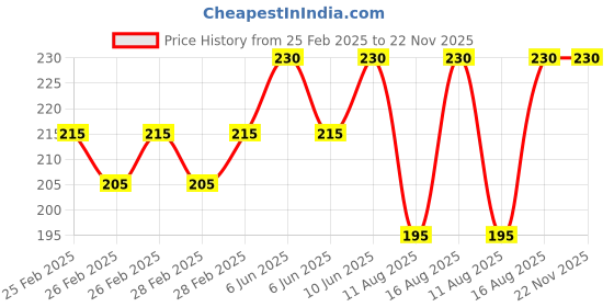 robu.in Yellow 3-9V 22mm LED Metal Indicator Light Price History Graph from 25 Feb 2025 to 21 Nov 2025