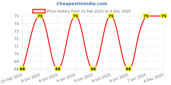 robu.in Yellow 3-9V 6mm LED Metal Indicator Light with 15CM Cable Price History Graph from 25 Feb 2025 to 3 Dec 2025