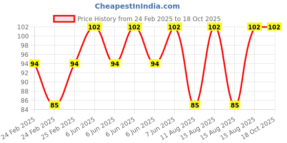 robu.in Yellow 3-9V 8mm LED Metal Indicator Light Price History Graph from 24 Feb 2025 to 18 Oct 2025