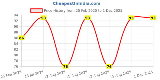 robu.in Yellow 3-9V 8mm LED Metal Indicator Light with 15CM Cable Price History Graph from 25 Feb 2025 to 1 Dec 2025