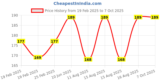 robu.in Yellow 32 in 1 Multi-Purpose Precision Screwdriver Set （No.6011-A） Price History Graph from 19 Feb 2025 to 7 Oct 2025