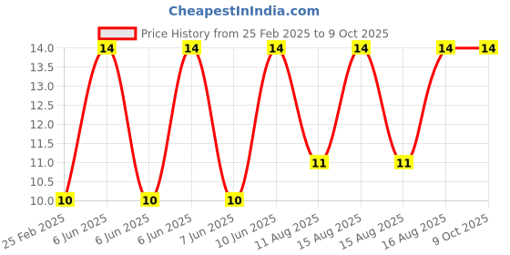 robu.in Yellow 4mm Banana Socket 312 Panel Socket Price History Graph from 25 Feb 2025 to 8 Oct 2025