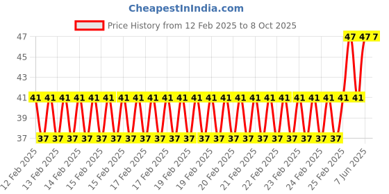 robu.in Yellow AC220V 16mm AD16-16E LED Power Pilot Signal Indicator Light Lamp Price History Graph from 12 Feb 2025 to 8 Oct 2025