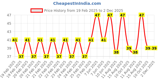 robu.in Yellow AC220V 22mm AD16-22DS LED Power Pilot Signal Light Lamp Price History Graph from 19 Feb 2025 to 2 Dec 2025