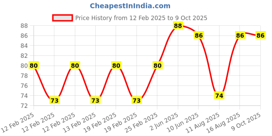 robu.in Yellow AC220V 30mm AD16- 30DS LED Power Pilot Signal Indicator Lamp Price History Graph from 12 Feb 2025 to 9 Oct 2025