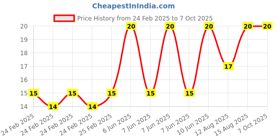 robu.in Yellow AC220V MDX-11A Butterfly Type Indicator Light Price History Graph from 24 Feb 2025 to 7 Oct 2025