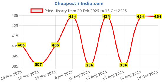 robu.in Yellow AC50-500V 0-100A 0-100Hz 22mm AD16- 22AVHz Square Cover LED Voltage Current Hertz Three Display Indicator Price History Graph from 20 Feb 2025 to 16 Oct 2025