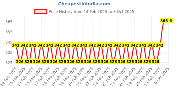 robu.in Yellow AC50-500V 0-100A 22mm AD16-22DVA Round LED Indicator Light with Transformer Price History Graph from 14 Feb 2025 to 8 Oct 2025