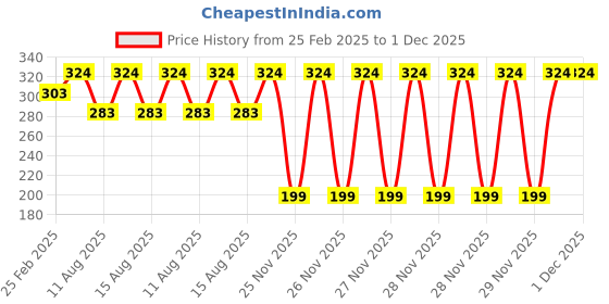 robu.in Yellow AC60-500V 22mm AD16-22FSV Square Cover LED Voltmeter Indicator Light Price History Graph from 25 Feb 2025 to 1 Dec 2025