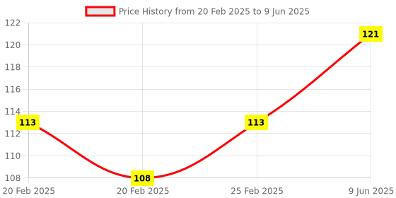 robu.in Yellow AC60-500V 22mm AD16-22FSV Square Frosted Surface LED Voltmeter Indicator Light Price History Graph from 20 Feb 2025 to 9 Jun 2025