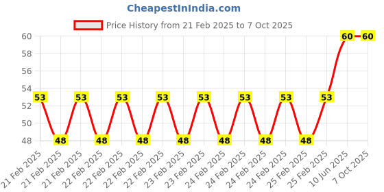 robu.in Yellow AC/DC12V 16mm AD16-16E LED Power Pilot Signal Indicator Light Lamp Price History Graph from 21 Feb 2025 to 7 Oct 2025