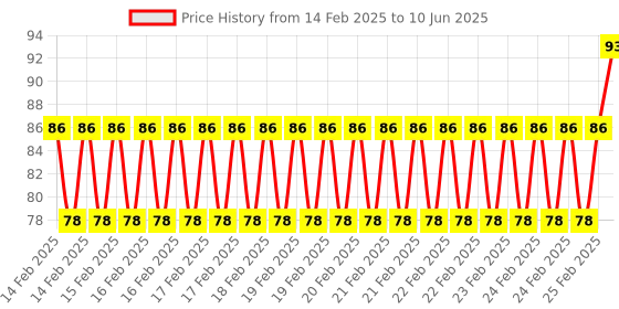 robu.in Yellow AC/DC12V 16mm AD16-16SM LED Signal Indicator Built-in Buzzer Price History Graph from 14 Feb 2025 to 10 Jun 2025