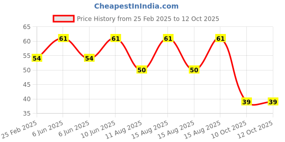 robu.in Yellow AC/DC12V 22mm AD16-22DS LED Power Pilot Signal Indicator Price History Graph from 25 Feb 2025 to 11 Oct 2025